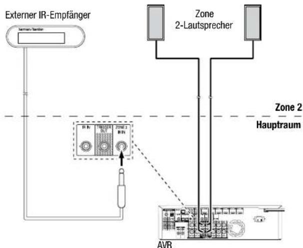 graph TD A["Externer IR-Empfänger"] --> B["Zone 2-Lautsprecher"] A --> C["AVR"] D["IR In"] --> E["TRI0154 3X7 ZONE 2 IN"] E --> F["Ground"] G["Zone 2 Hauptraum"] --> H["AVR"] style A fill:#f9f,stroke:#333 style D fill:#ccf,stroke:#333 style G fill:#cfc,stroke:#333