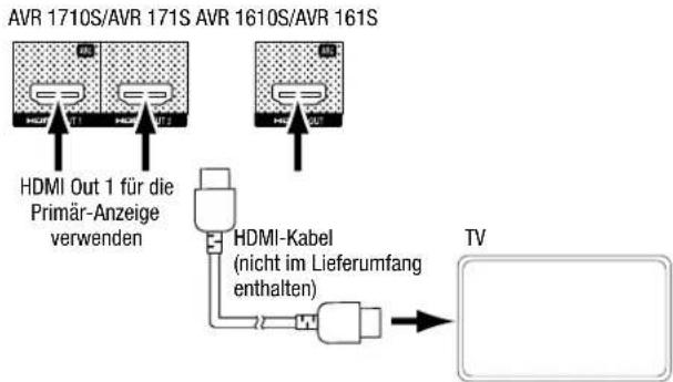 AVR 1710S/AVR 171S AVR 1610S/AVR 161S HDMI Out 1 für die Primär-Anzeige verwenden HDMI-Kabel (nicht im Lieferumfang enthalten) TV