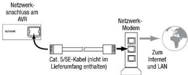 graph LR A["NETWORK"] --> B["Cat. 5/5E-Kabel (nicht im Lieferumfang enthalten)"] B --> C["Netzwerk-Modem"] C --> D["Zum Internet und LAN"] E["Global"] --> C