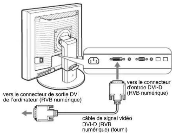 vers le connecteur de sortie DVI de l'ordinateur (RVB numérique) vers le connecteur d'entrée DVI-D (RVB numérique) câble de signal vidéo DVI-D (RVB numérique) (fourni)