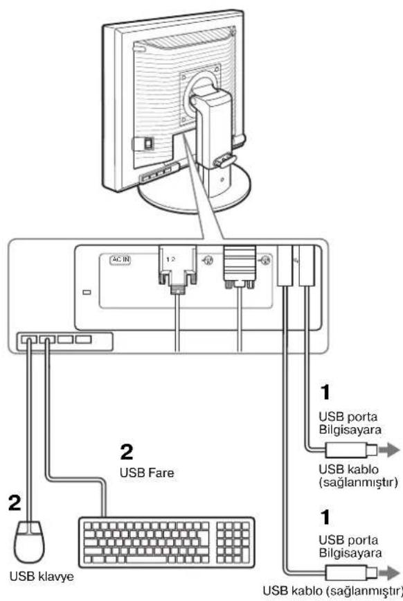 1 USB porta Bilgisayara USB kablo (sağlanmıştır) 2 USB kablo (sağlanmıştır) 2 USB Fare USB klavye