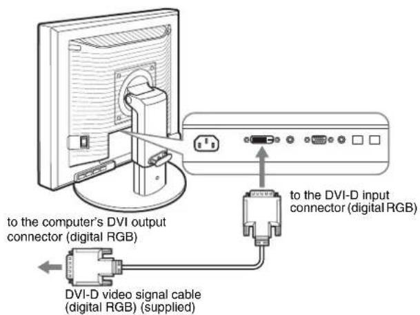 to the computer's DVI output connector (digital RGB) DVI-D video signal cable (digital RGB) (supplied) to the DVI-D input connector (digital RGB)