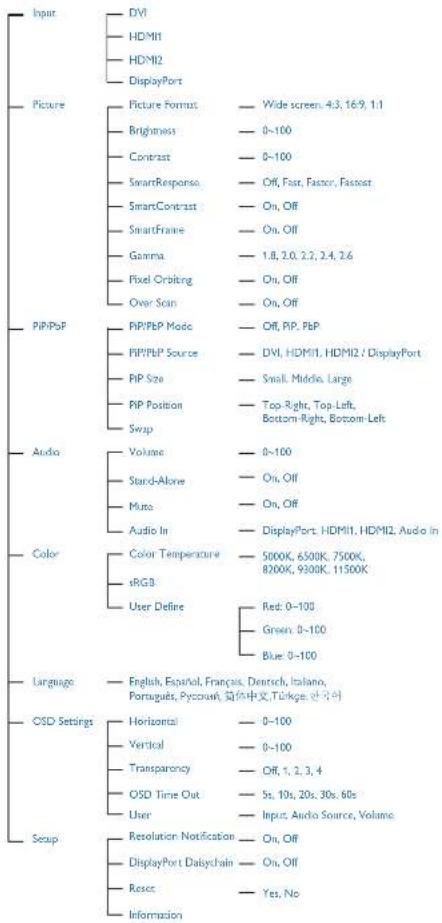 PHILIPS Brilliance 298X4 - Das OSD-Menü - 1