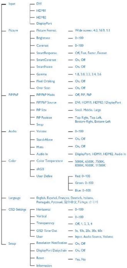PHILIPS Brilliance 298P4 - Das OSD-Menü - 1