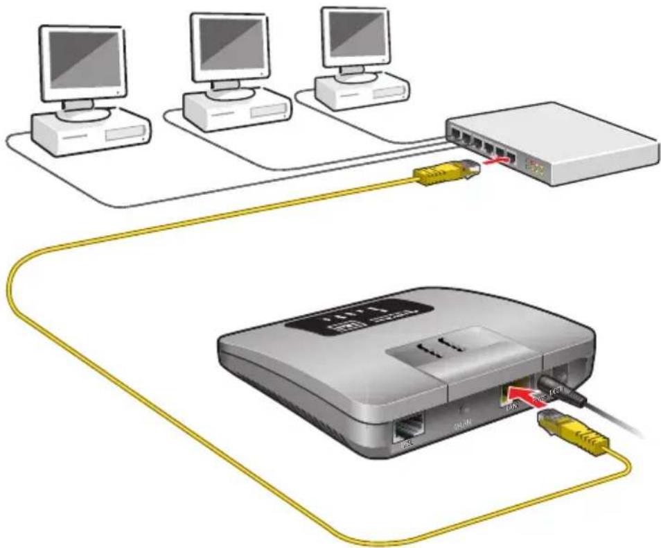 AVM Fritz!Box 7312 - Netzwerk-Hub / Netzwerk-Switch anschließen - 1