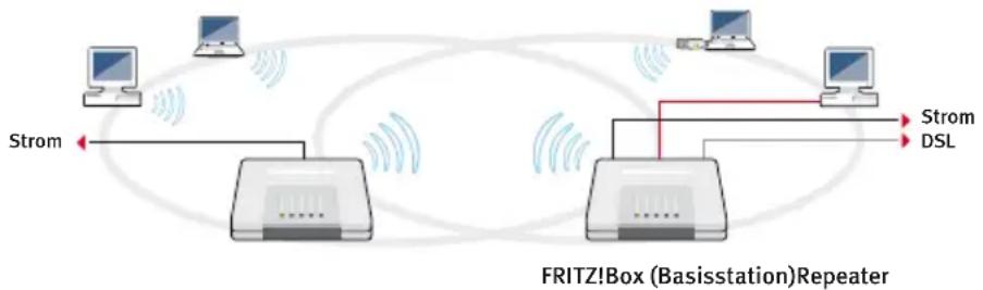 AVM Fritz!Box 7112 Fon WLAN - WDS einrichten - 1