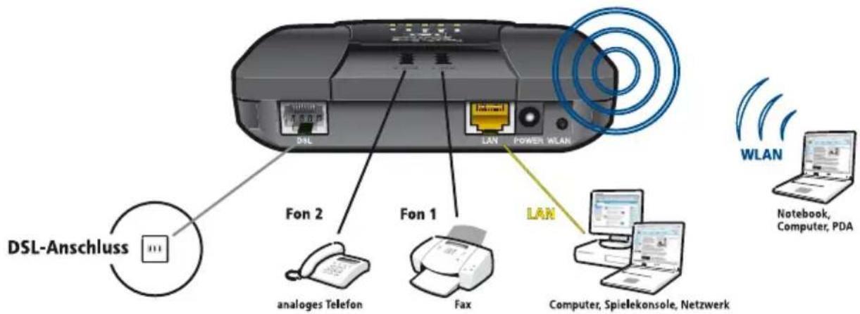 AVM Fritz!Box 7112 Fon WLAN - Ein Überblick - 1
