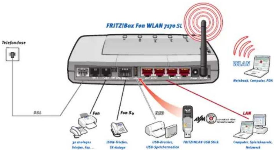 AVM Fritz!Box 7170 SL Fon WLAN - Die FRITZ!Box Fon WLAN 7170 SL - 1