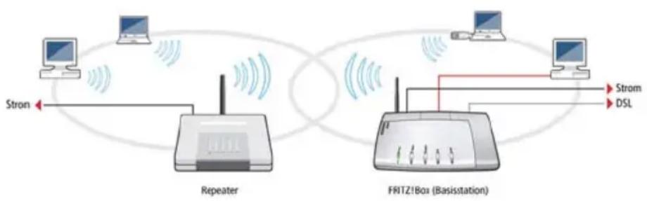 AVM Fritz!Box 7170 SL Fon WLAN - WLAN-Reichweite vergrößern mit WDS - 1