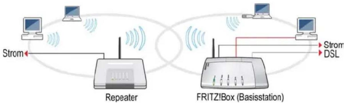 AVM Fritz!Box 3170 - WLAN-Reichweite vergrößern mit WDS - 1