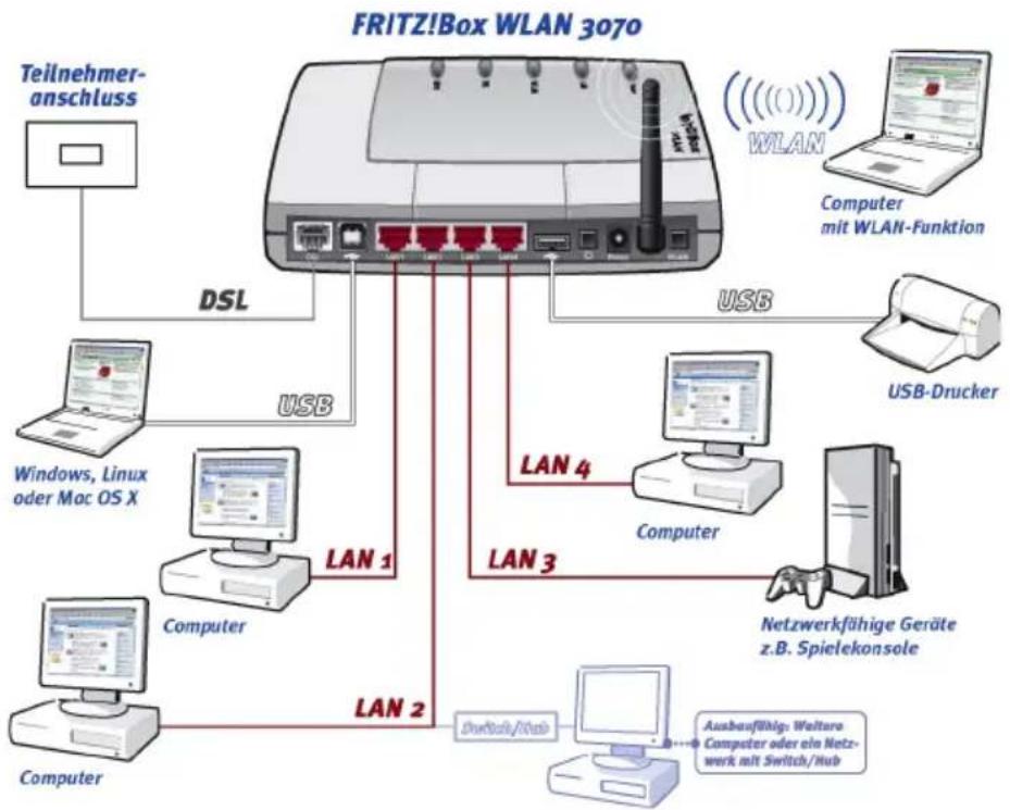 AVM Fritz!Box 3070 WLAN - FRITZ!Box WLAN in Kürze - 1