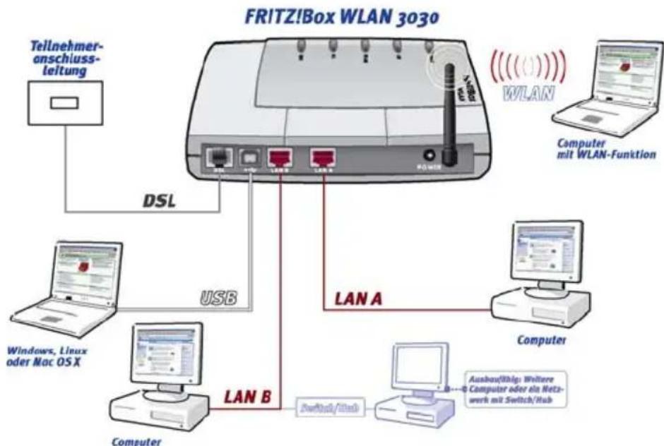 AVM Fritz!Box 3030 WLAN - Das ist die FRITZ!Box WLAN 3030 - 1
