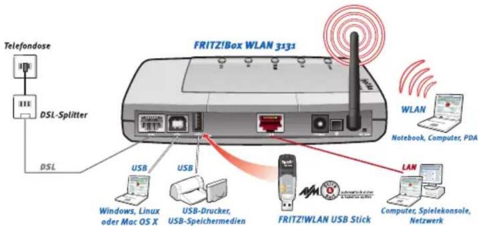 AVM Fritz!Box 3131 WLAN - Das ist die FRITZ!Box WLAN 3131 - 1