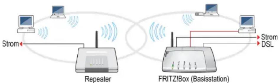 AVM Fritz!Box 3131 WLAN - WLAN-Reichweite vergrößern mit WDS - 1