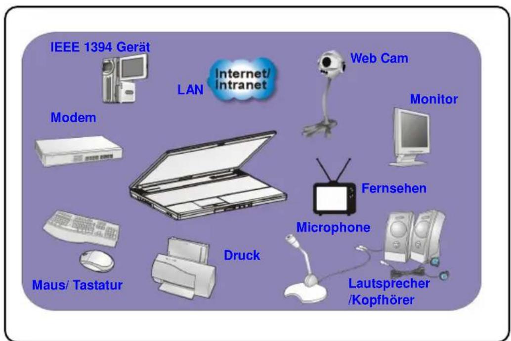 IEEE 1394 Gerät LAN Internet/ Intranet Web Cam Monitor Modem Fernsehen Microphone Druck Lautsprecher /Kopfhörer Maus/ Tastatur
