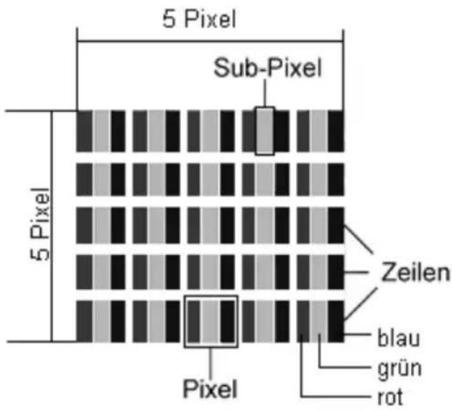 MEDION Akoya S4213 - Pixelaufbau - 1