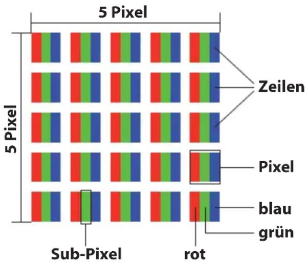 5 Pixel 5 Pixel Zeilen Pixel blau grün Sub-Pixel rot
