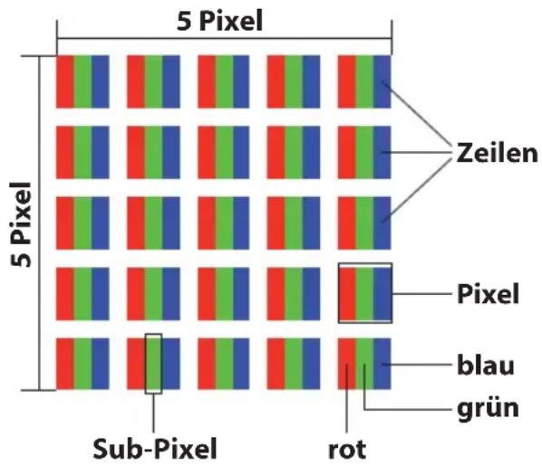 5 Pixel 5 Pixel Sub-Pixel rot Zeilen Pixel blau grün