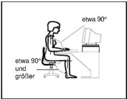 etwa 90° etwa 90° und größer