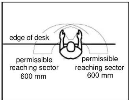 edge of desk permissible reaching sector 600 mm permissible reaching sector 600 mm