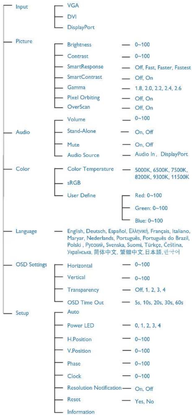 Input VGA DVI DisplayPort Picture Brightness — 0~100 Contrast — 0~100 SmartResponse — Off, Fast, Faster, Fastest SmartContrast — Off, On Gamma — 1.8, 2.0, 2.2, 2.4, 2.6 Pixel Orbiting — Off, On OverScan — Off, On Audio Volume — 0~100 Stand-Alone — On, Off Mute — On, Off Audio Source — Audio In , DisplayPort Color Color Temperature — 5000K, 6500K, 7500K, sRGB — 8200K, 9300K, 11500K User Define Red: 0~100 Green: 0~100 Blue: 0~100 Language English, Deutsch, Español, Еллнвікії, Français, Italiano, Maryar, Nederlands, Português, Português do Brazil, Polski , Русский, Svenska, Suomi, Türkçe, Čeština, Українська, 筒体中文, 繁體中文, 日本語, 한국어 OSD Settings Horizontal — 0~100 Vertical — 0~100 Transparency — Off, 1, 2, 3, 4 OSD Time Out — 5s, 10s, 20s, 30s, 60s Setup Auto Power LED — 0, 1, 2, 3, 4 H.Position — 0~100 V.Position — 0~100 Phase — 0~100 Clock — 0~100 Resolution Notification — On, Off Reset — Yes, No Information