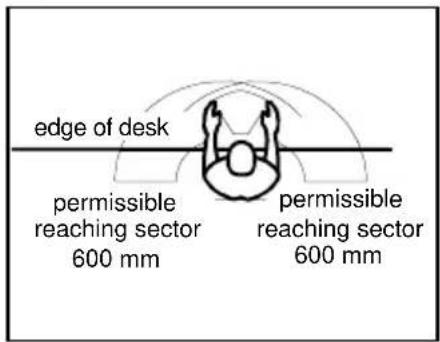 edge of desk permissible reaching sector 600 mm permissible reaching sector 600 mm