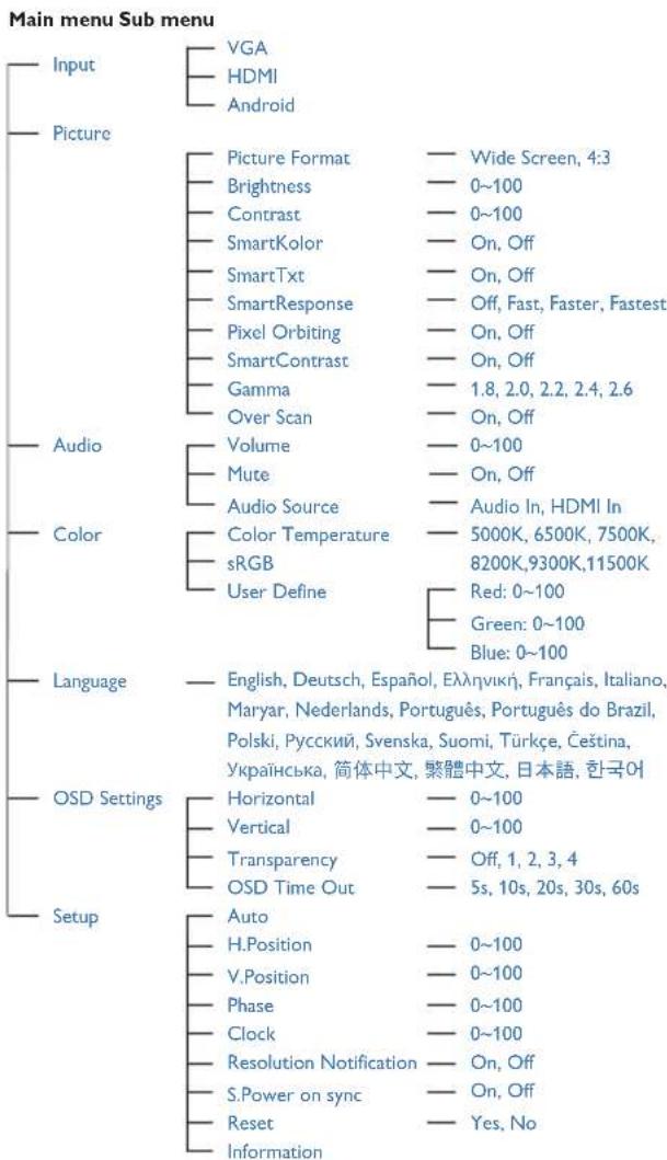 PHILIPS S221C3 - Der Aufbau des OSD-Menüs - 1