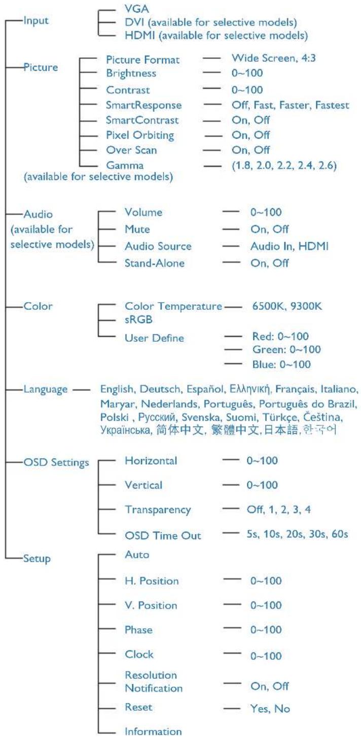 PHILIPS 240V5 - Das OSD-Menü - 1