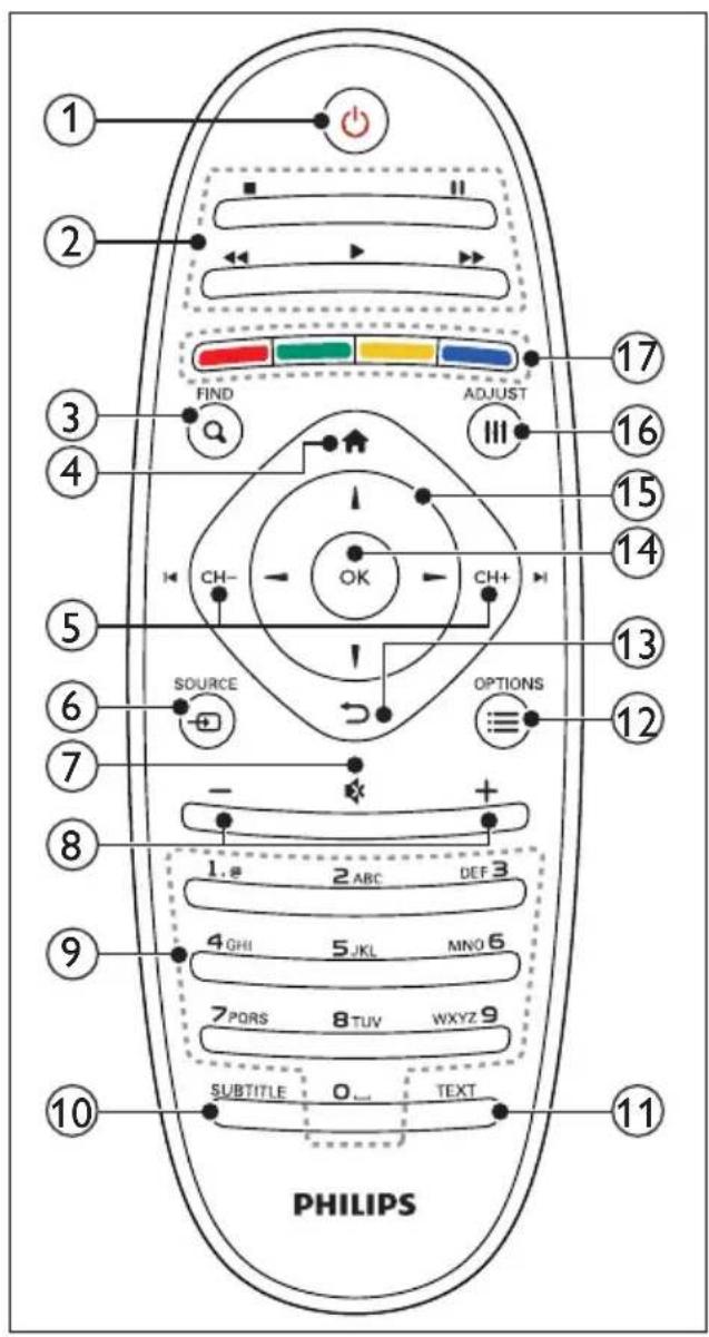 PHILIPS 221TE4L - Fernbedienung - 1