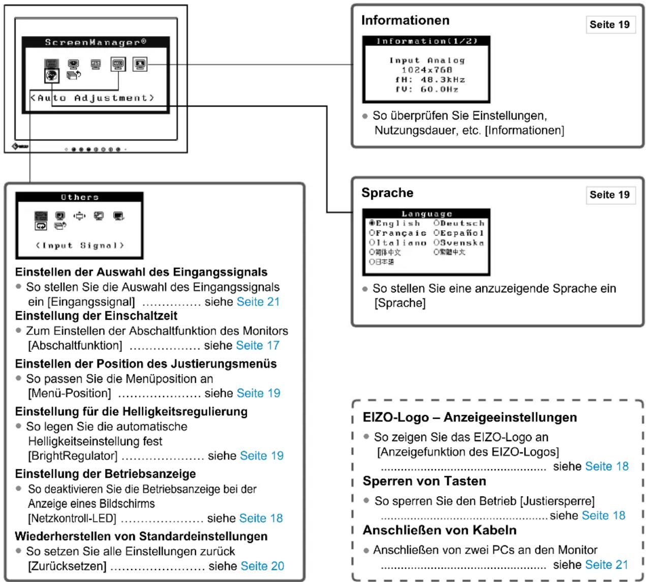 ScreenManager® (Auto Adjustment) Informationen Information(1/2) Input Analog 1024x768 fH: 48.3kHz fV: 60.0Hz So überprüfen Sie Einstellungen, Nutzungsdauer, etc. [Informationen] Others (Input Signal) Einstellen der Auswahl des Eingangssignals So stellen Sie die Auswahl des Eingangssignals ein [Eingangssignal] .... siehe Seite 21 Einstellung der Einschaltzeit Zum Einstellen der Abschaltfunktion des Monitors [Abschaltfunktion] .... siehe Seite 17 Einstellen der Position des Justierungsmenus So passen Sie die Menüposition an [Menü-Position] .... siehe Seite 19 Einstellung für die Helligkeitsregulierung So legen Sie die automatische Helligkeitseinstellung fest [BrightRegulator] .... siehe Seite 19 Einstellung der Betriebsanzeige So deaktivieren Sie die Betriebsanzeige bei der Anzeige eines Bildschirms [Netzkontroll-LED] .... siehe Seite 18 Wiederherstellen von Standardeinstellungen So setzen Sie alle Einstellungen zurück [Zurücksetzen] .... siehe Seite 20 Sprache Language English ODeutsch Français OEspañol Italiano Osvenska 可体中文 O索羅中文 日本語 So stellen Sie eine anzuzeigende Sprache ein [Sprache] EIZO-Logo – Anzeigeeinstellungen So zeigen Sie das EIZO-Logo an [Anzeigefunktion des EIZO-Logos] .... siehe Seite 18 Sperren von Tasten So sperren Sie den Betrieb [Justiersperre] .... siehe Seite 18 Anschließen von Kabeln Anschließen von zwei PCs an den Monitor .... siehe Seite 21