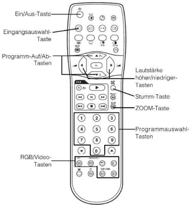 Ein/Aus-Taste Eingangsauswahl- Taste Programm-Auf/Ab- Tasten Lautstärke höher/niedriger- Tasten Stumm-Taste ZOOM-Taste Programmauswahl- Tasten RGB/Video- Tasten