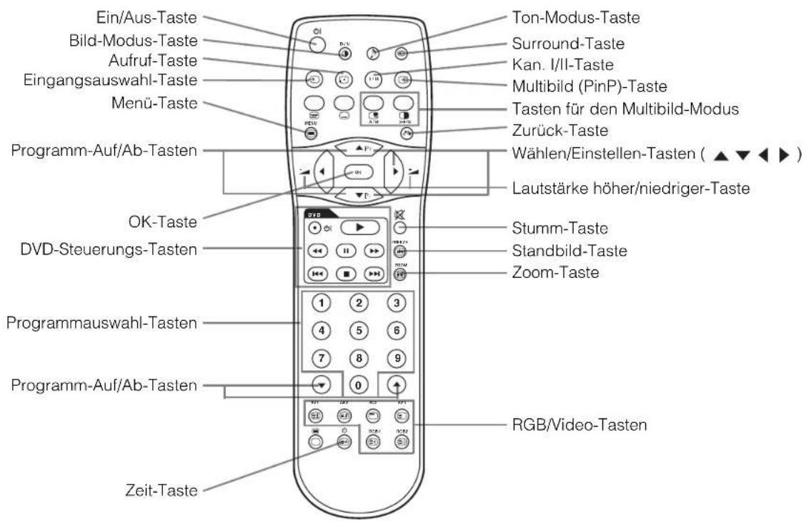 Ein/Aus-Taste Bild-Modus-Taste Aufruf-Taste Eingangsauswahl-Taste Menü-Taste Programm-Auf/Ab-Tasten OK-Taste DVD-Steuerungs-Tasten Programmauswahl-Tasten Programm-Auf/Ab-Tasten Zeit-Taste Ton-Modus-Taste Surround-Taste Kan. I/II-Taste Multibild (PinP)-Taste Tasten für den Multibild-Modus Zurück-Taste Wählen/Einstellen-Tasten ( ▲▼▼▼▼ ) Lautstärke höher/niedriger-Taste Stumm-Taste Standbild-Taste Zoom-Taste RGB/Video-Tasten
