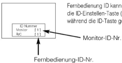 Fernbedienung ID kann die ID-Einstellen-Taste ( während die ID-Taste ge Monitor-ID-Nr. ID Nummer Monitor [1] RIC [1] Fernbedienung-ID-Nr.