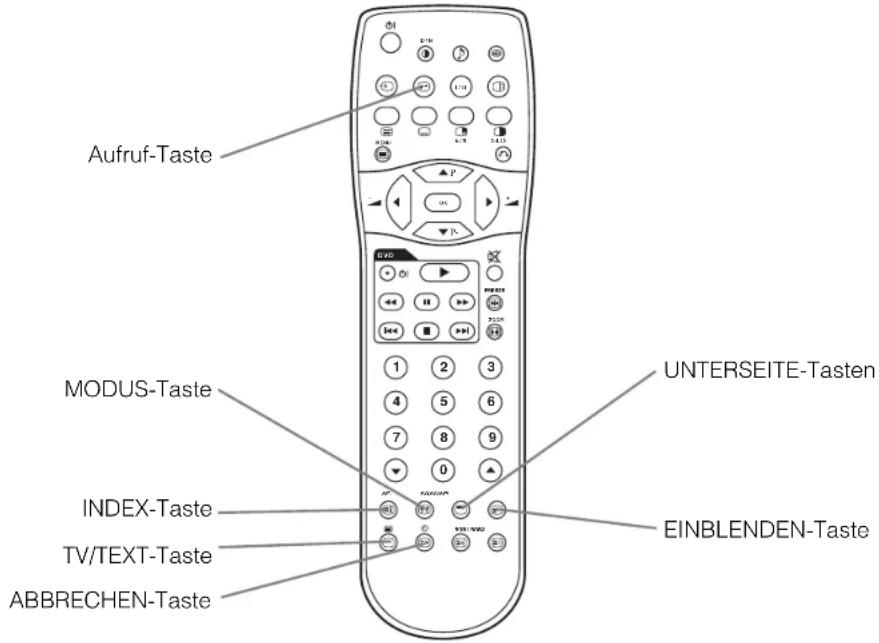 Aufruf-Taste MODUS-Taste INDEX-Taste TV/TEXT-Taste ABBRECHEN-Taste UNTERSEITE-Tasten EINBLENDEN-Taste