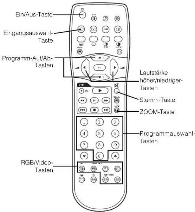 Ein/Aus-Taste Eingangsauswahl- Taste Programm-Auf/Ab- Tasten Lautstärke höher/niedriger- Tasten Stumm-Taste ZOOM-Taste Programmauswahl- Tasten RGB/Video- Tasten