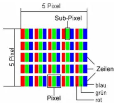 5 Pixel Sub-Pixel 5 Pixel Zeilen blau grün rot Pixel