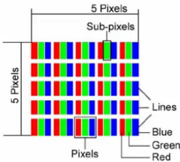 5 Pixels Sub-pixels 5 Pixels Lines Blue Green Red Pixels