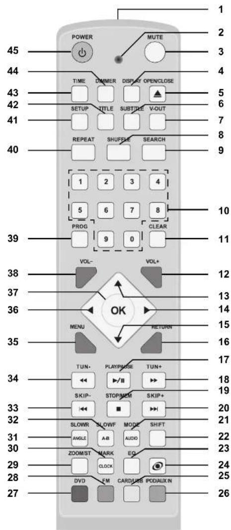 POWER MUTE TIME DIMMER DISPLAY OPEN/CLOSE SETUP TITLE SUBTITLE V-OUT REPEAT SHUFFE SEARCH 1 2 3 4 5 6 7 8 PROG CLEAR 9 0 VOL- VOL+ OK MENU RETURN TUN+ PLAY/PASE TUN+ SKIP- STOP/ITEM SKIP+ SLOWR SLOWF MODE SHIFT ANGLE A-B AUDIO ZOOM/ST MARK EQ CLOCK DVD FM CARDUMB PODIAUX N 1 2 3 4 5 6 7 8 9 10 11 12…