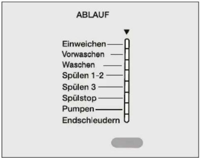 MIELE Novotronic W941 - ... - Abschnitt wiederholen (z.B Spülen) - 1