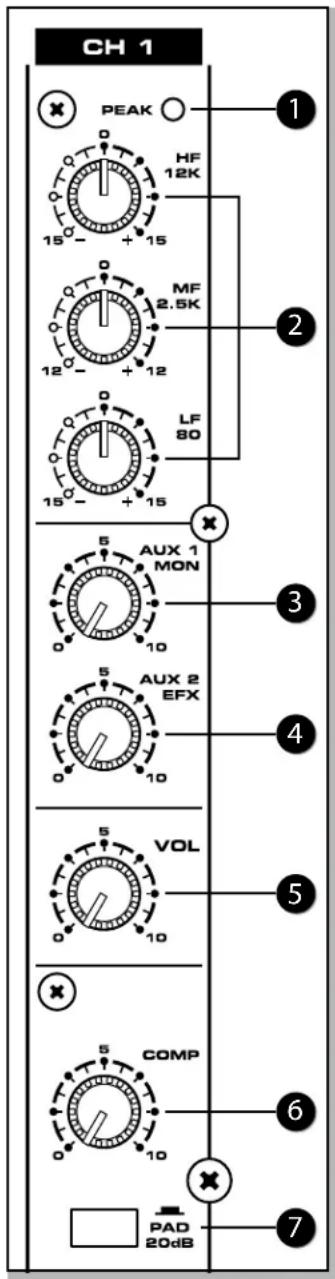 CH 1 PEAK HF 12K MF 2.5K LF 80 15 + 15 12 + 12 15 + 15 AUX 1 MON 10 AUX 2 EFX 10 VOL 10 COMP 10 PAD 20dB