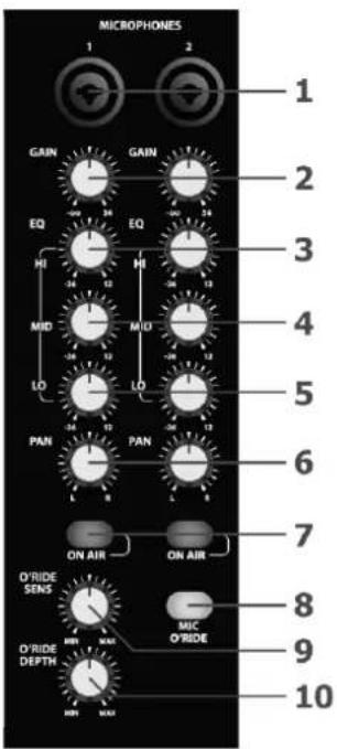 MICROPHONES 1 2 GAIN GAIN 2 EQ EQ 3 HI HI 4 MID MID 5 LO LO 6 PAN PAN 7 ON AIR ON AIR 8 O'RIDE SENS MIC O'RIDE 9 O'RIDE DEPTH MIN MAX 10