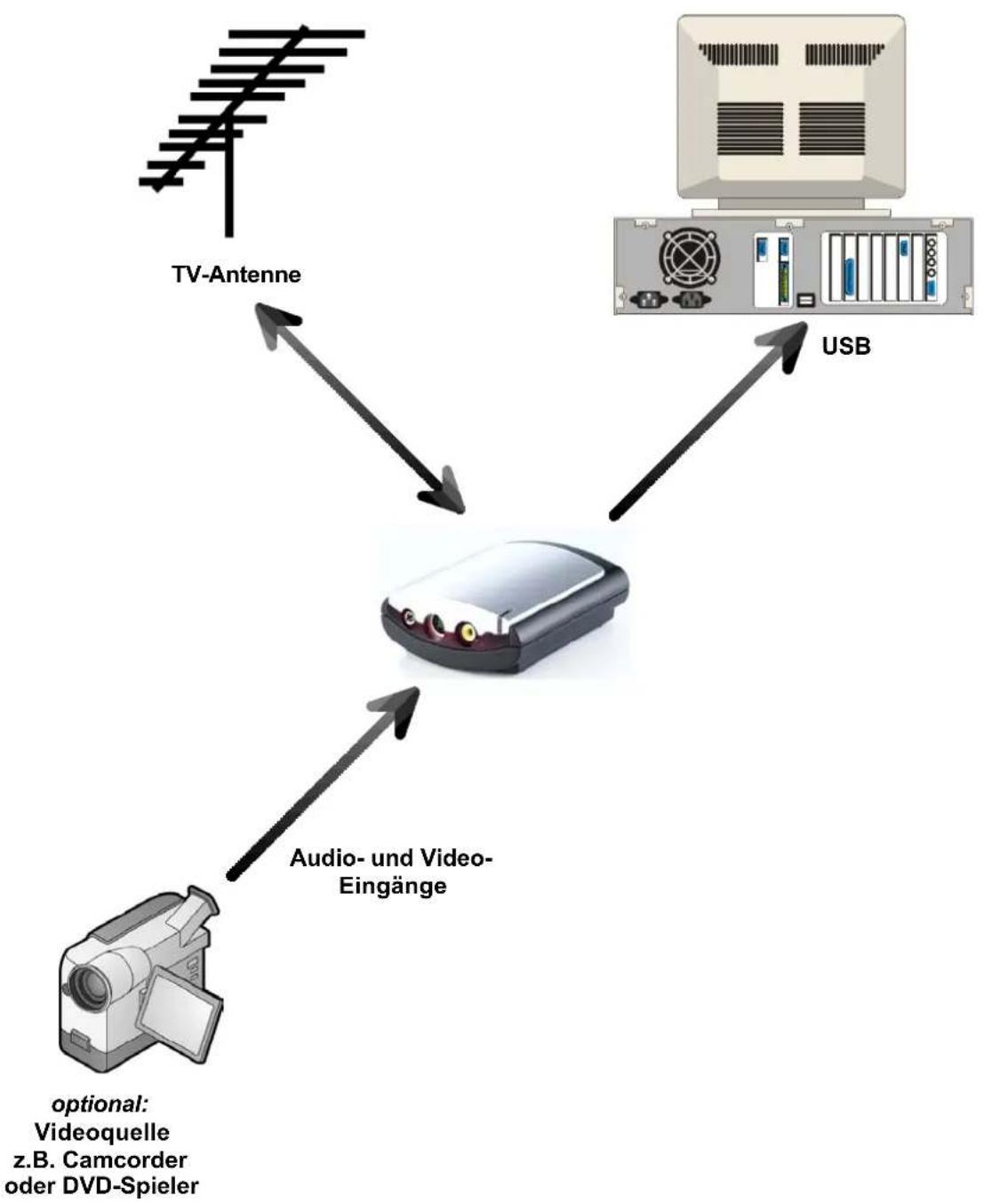 PINNACLE PCTV100e - Beispielkonfiguration - 1