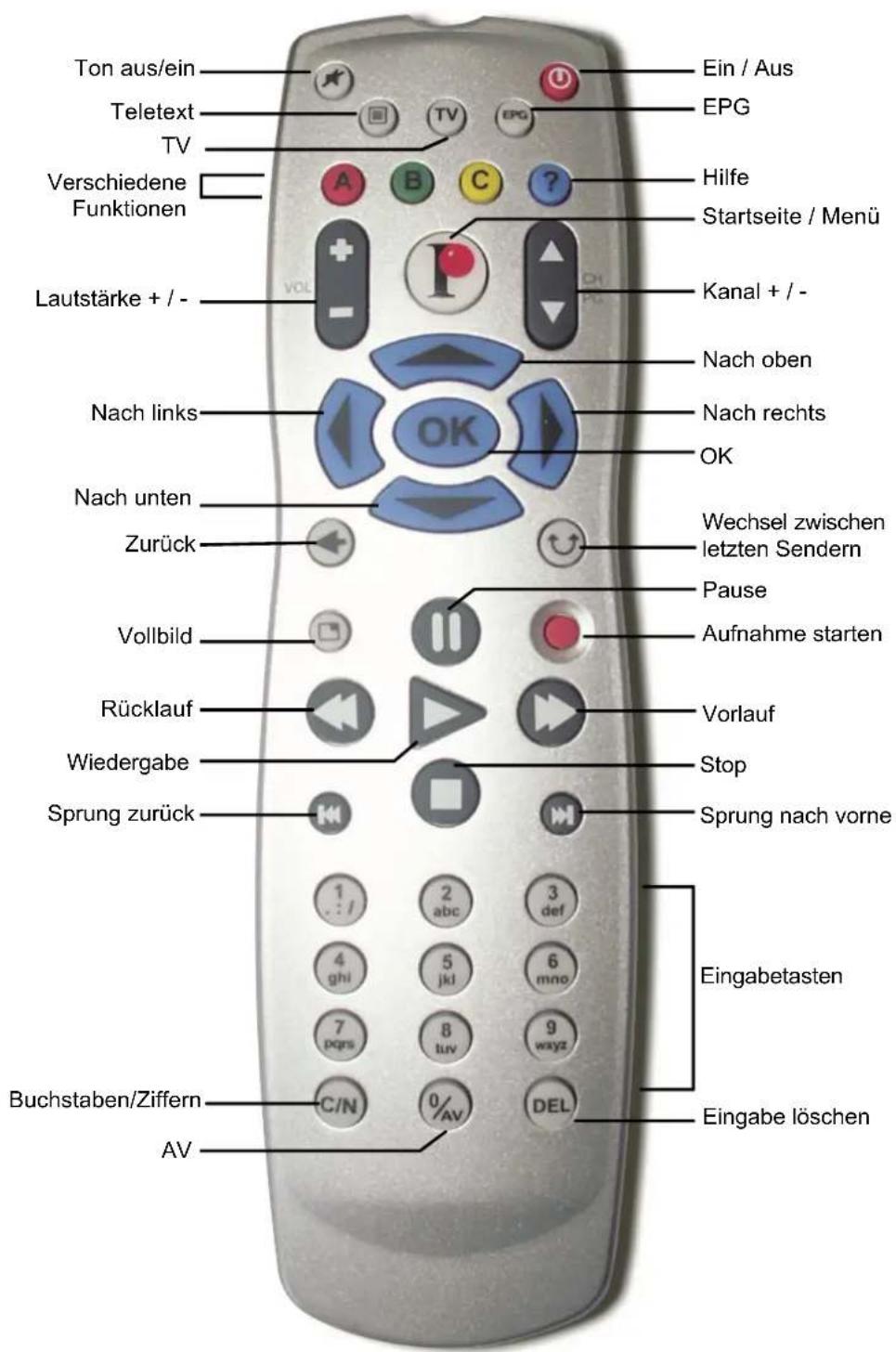 Ton aus/ein Teletext TV Verschiedene Funktionen Lautstärke + / - Nach links Nach unten Zurück Vollbild Rücklauf Wiedergabe Sprung zurück C/N AV Ein / Aus EPG Hilfe Startseite / Menü Kanal + / - Nach oben Nach rechts OK Wechsel zwischen letzten Sendern Pause Aufnahme starten Vorlauf Stop Sprung nach vorne Eingabetasten Eingabe löschen