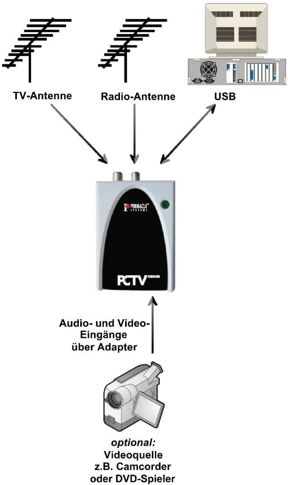 PINNACLE PCTV 310e - Anschluss von Videogeräten (optional) - 2