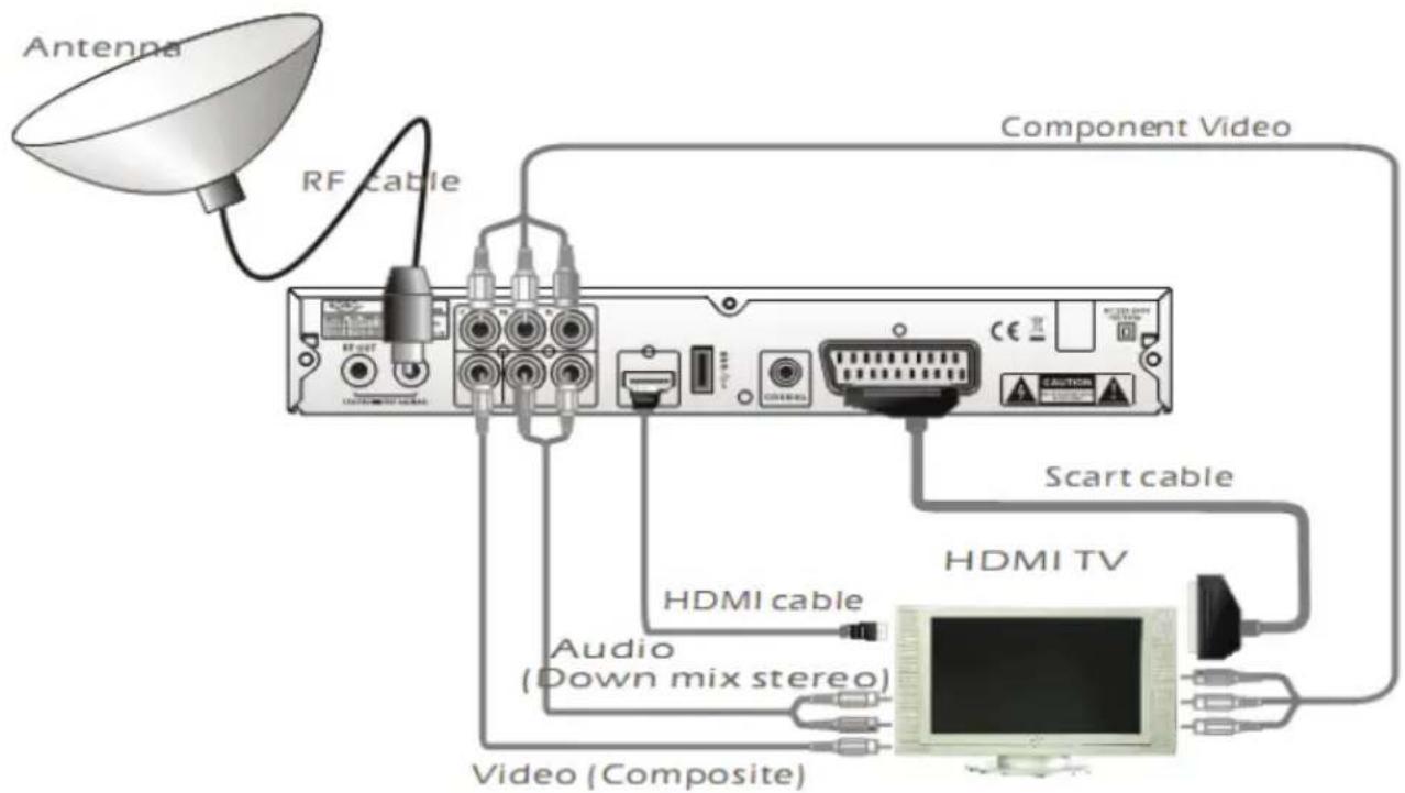 Antenna RF cable Component Video Scart cable HDMI TV Audio (Down mix stereo) Video (Composite)