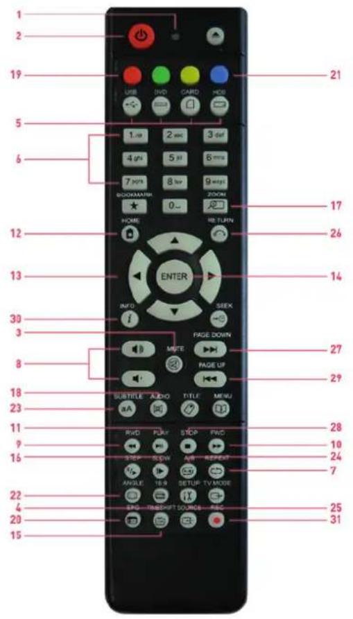 1 2 19 5 6 17 26 13 14 30 3 8 18 23 11 9 16 22 4 20 15 USB DVD CARD HOS 1. in 2 sec 3 def 4 in 5 in 6 in 7 in 8 in 9 ways BOOKMATHN ZOOM HOME ENTER INFO SEEX PAGE DOWN MUTE PAGE UP SUBTITLE AUDIO TITLE MENU AA RVD FLY STOP FWD STOP SLOW AIR REPEAT ANGLE 16.9 SETUP TV MODE SPG TIME-UT SOURCES REC 28 10 24 7 25 31