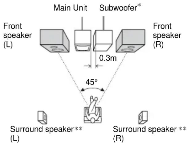 Main Unit Subwoofer* Front speaker (L) 0.3m Front speaker (R) 45° Surround speaker** (L) Surround speaker** (R)