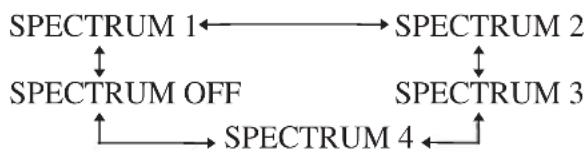 SONY MHC-GN770 - Changing the spectrum analyzer display - 1