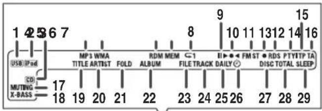 1 2 3 6 7 USB/Fixed CD MUTING X-BASS MP3 WMA TITLE ARTIST FOLD RDM MEM C-1 II ▶ ◀ FM ST ● RDS PTYTTP TA ALBUM FILE TRACK DAILY DISC TOTAL SLEEP 17 18 19 20 21 22 23 24 25 26 27 28 29