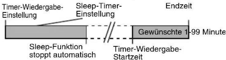 Timer-Wiedergabe- Einstellung Sleep-Timer- Einstellung Endzeit Gewünschte 1-99 Minute Sleep-Funktion stoppt automatisch Timer-Wiedergabe- Startzeit